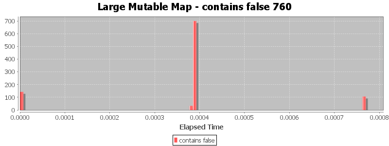 Large Mutable Map - contains false 760